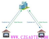 RFID洗車管理軟件系統(tǒng)